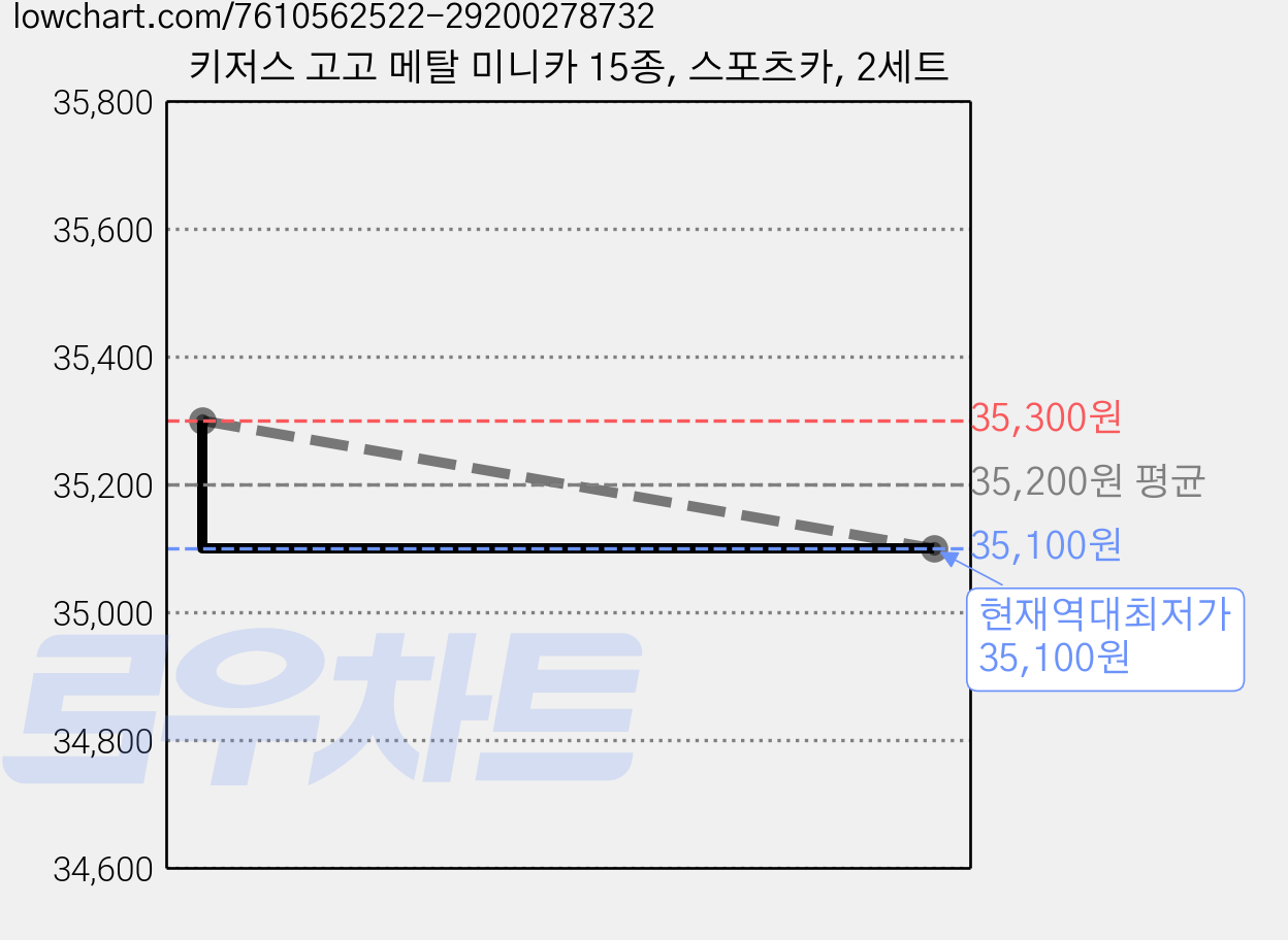 키저스 고고 메탈 미니카 15종, 스포츠카, 2세트 가격 변동 차트, 현재가 35,100원, 역대최저가