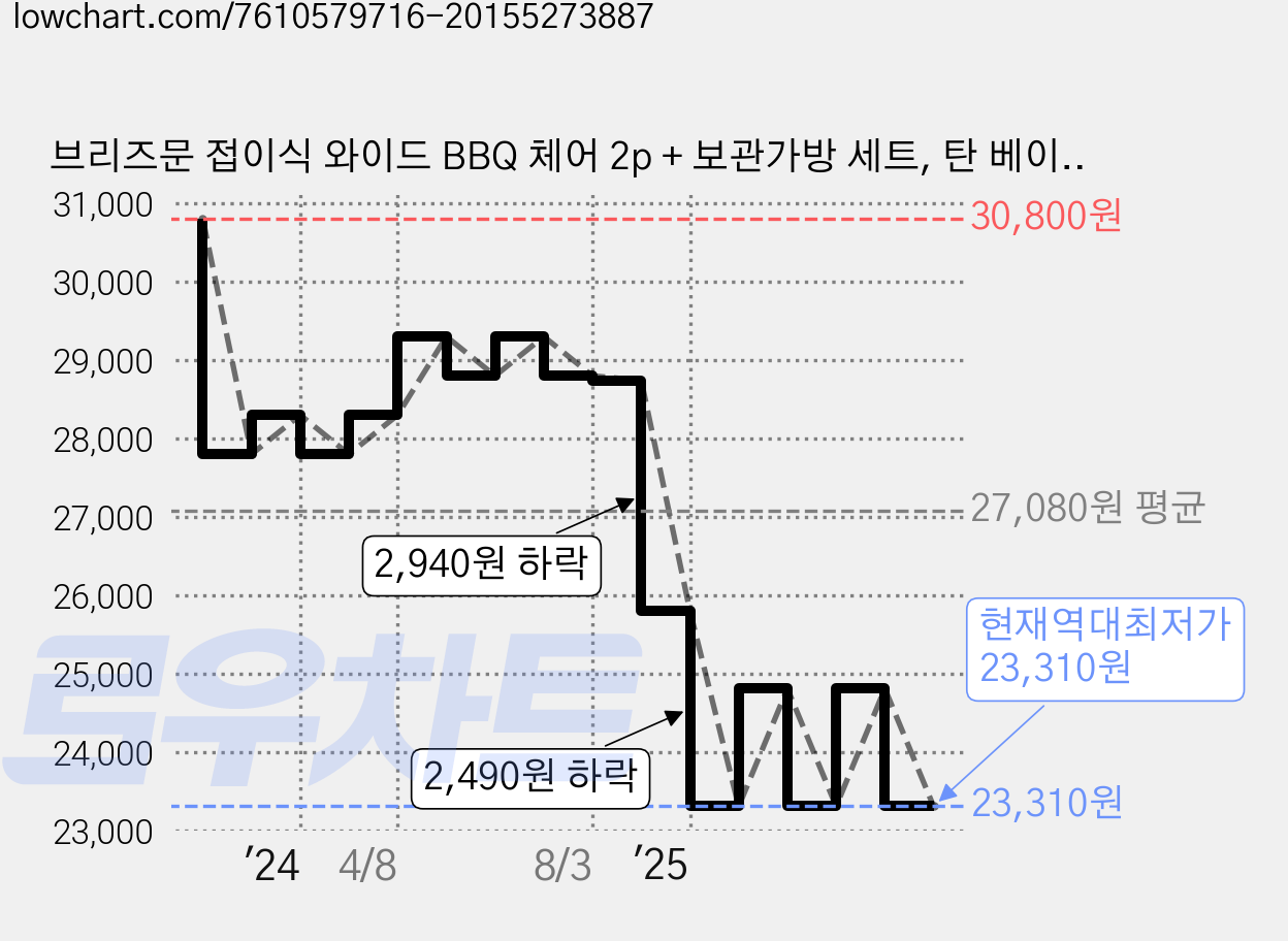 브리즈문 접이식 와이드 BBQ 체어 2p + 보관가방 세트, 탄 베이지, 1세트 가격 변동 차트, 현재가 23,310원, 역대최저가