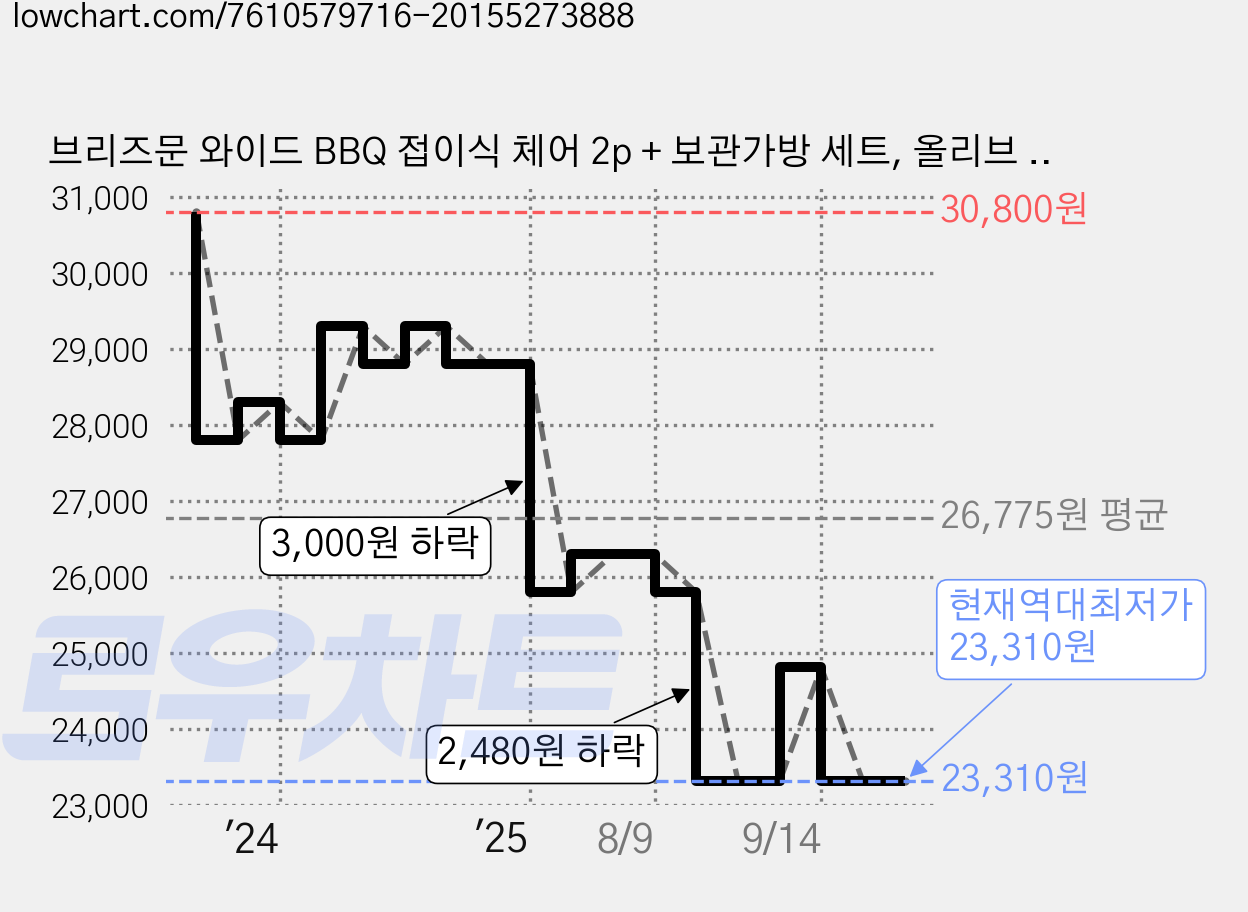 브리즈문 와이드 BBQ 접이식 체어 2p + 보관가방 세트, 올리브 그린, 1세트 가격 변동 차트, 현재가 23,310원, 역대최저가