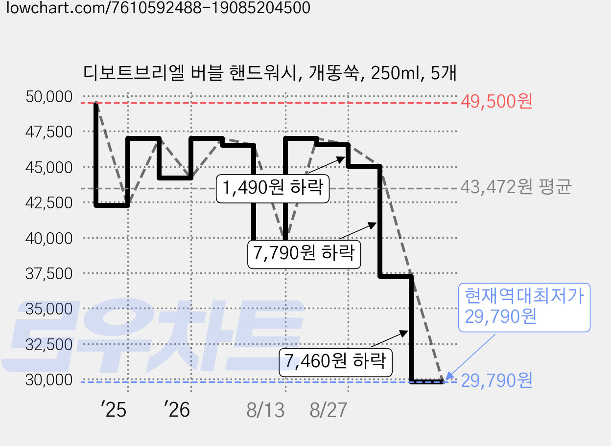 디보트브리엘 버블 핸드워시, 개똥쑥, 250ml, 5개 가격 변동 차트, 현재가 29,790원, 역대최저가