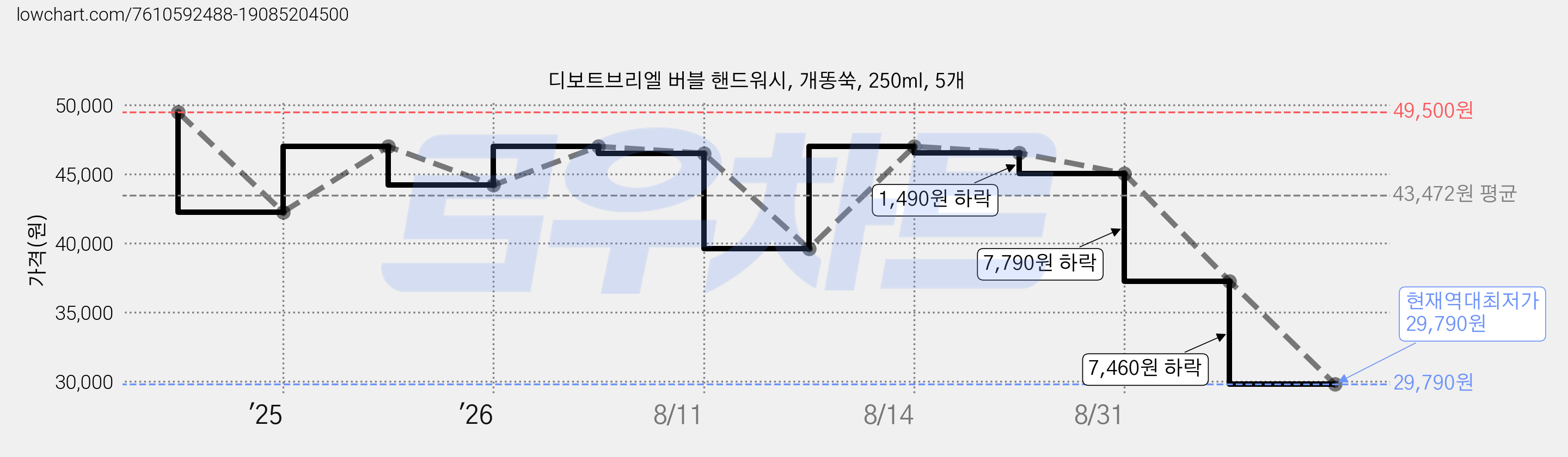 디보트브리엘 버블 핸드워시, 개똥쑥, 250ml, 5개 가격 변동 차트, 현재가 29,790원, 역대최저가