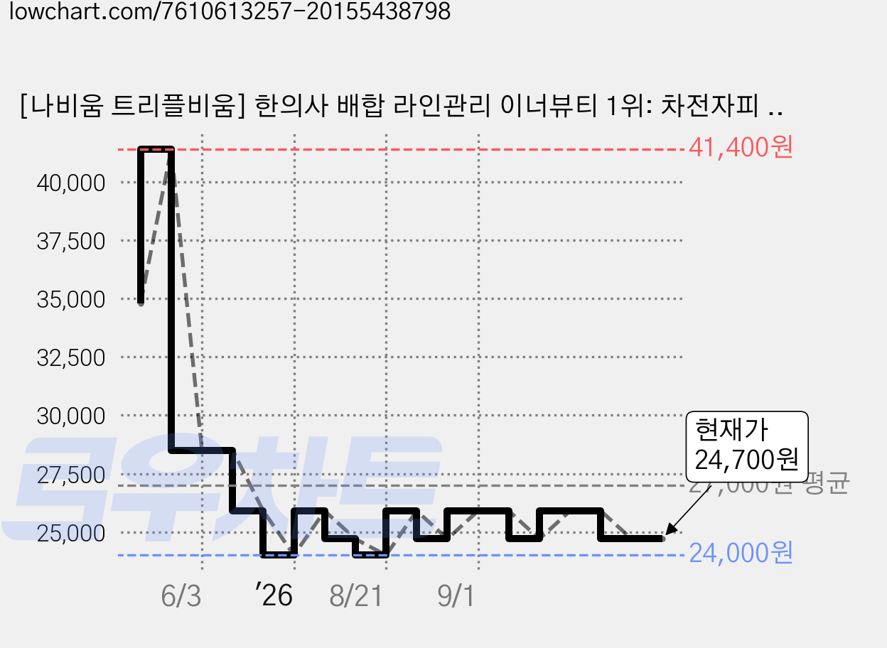 [나비움 트리플비움] 한의사 배합 라인관리 이너뷰티 1위: 차전자피 분해효소 유산균, 90g, 1개 가격 변동 차트, 현재가 24,700원, 관측 최저가 24,000원