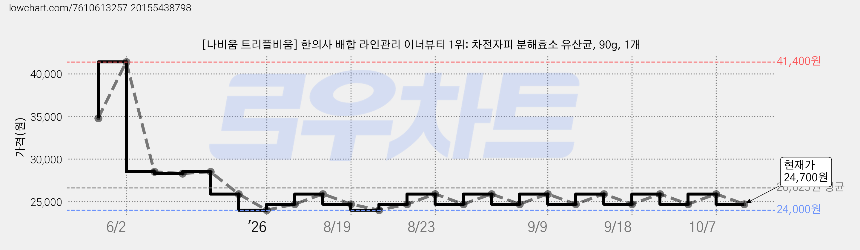 [나비움 트리플비움] 한의사 배합 라인관리 이너뷰티 1위: 차전자피 분해효소 유산균, 90g, 1개 가격 변동 차트, 현재가 24,700원, 관측 최저가 24,000원