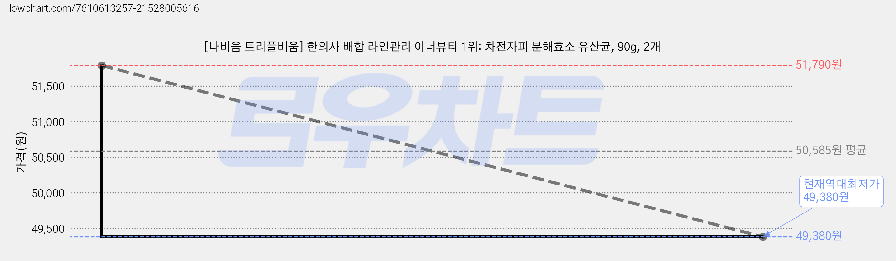 [나비움 트리플비움] 한의사 배합 라인관리 이너뷰티 1위: 차전자피 분해효소 유산균, 90g, 2개 가격 변동 차트, 현재가 49,380원, 역대최저가