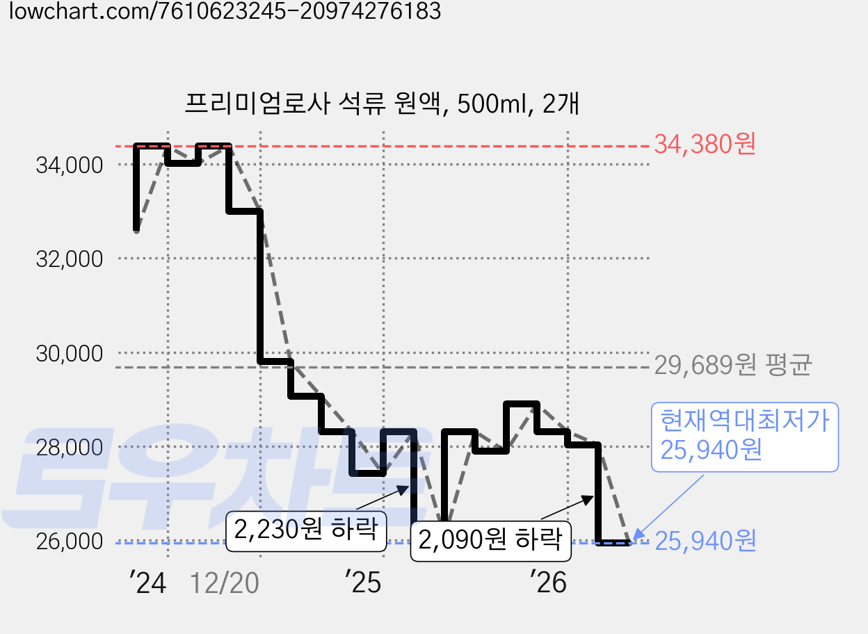 프리미엄로사 석류 원액, 500ml, 2개 가격 변동 차트, 현재가 25,940원, 역대최저가