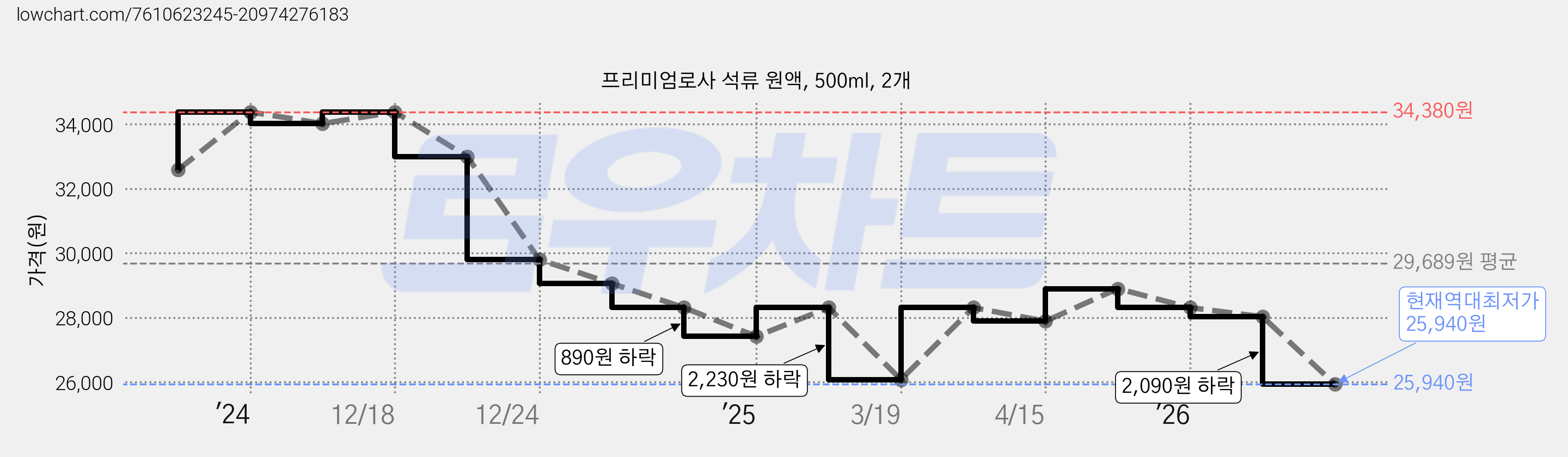 프리미엄로사 석류 원액, 500ml, 2개 가격 변동 차트, 현재가 25,940원, 역대최저가