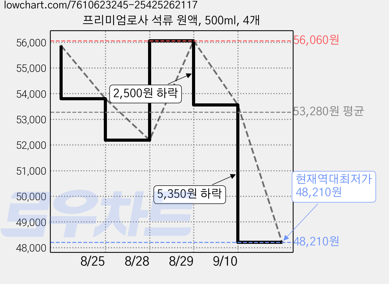 프리미엄로사 석류 원액, 500ml, 4개 가격 변동 차트, 현재가 48,210원, 역대최저가