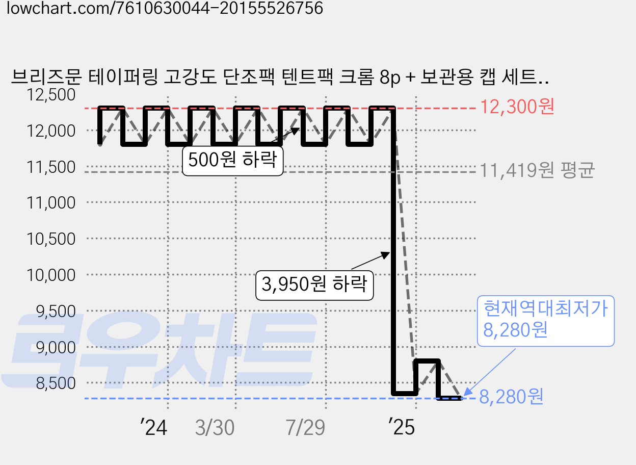 브리즈문 테이퍼링 고강도 단조팩 텐트팩 크롬 8p + 보관용 캡 세트, 1세트 가격 변동 차트, 현재가 8,280원, 역대최저가