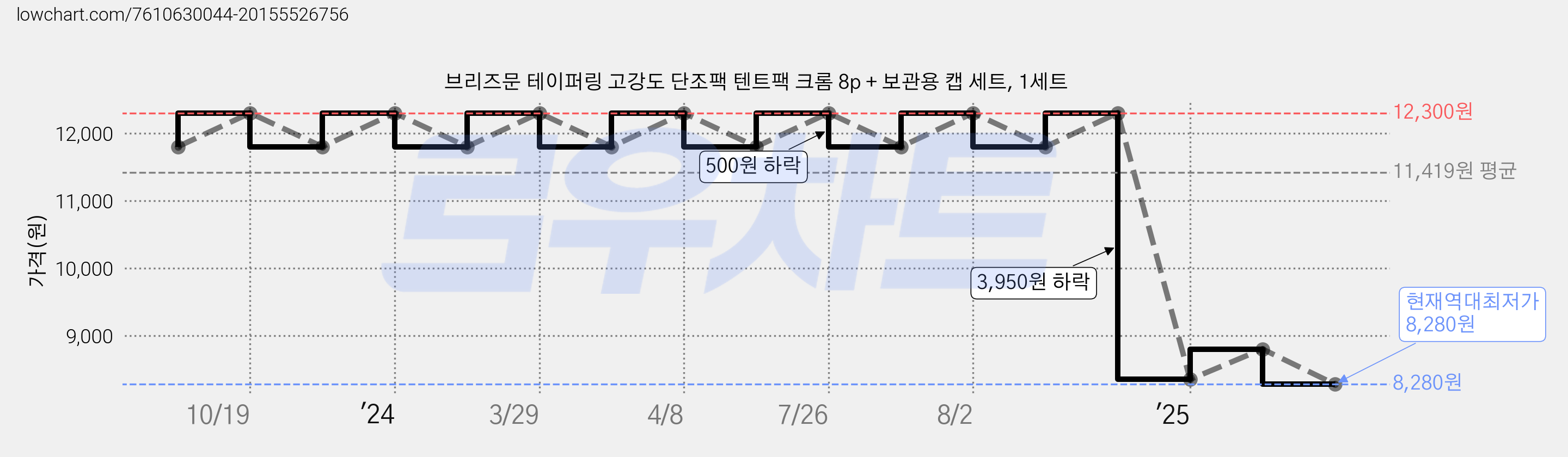 브리즈문 테이퍼링 고강도 단조팩 텐트팩 크롬 8p + 보관용 캡 세트, 1세트 가격 변동 차트, 현재가 8,280원, 역대최저가