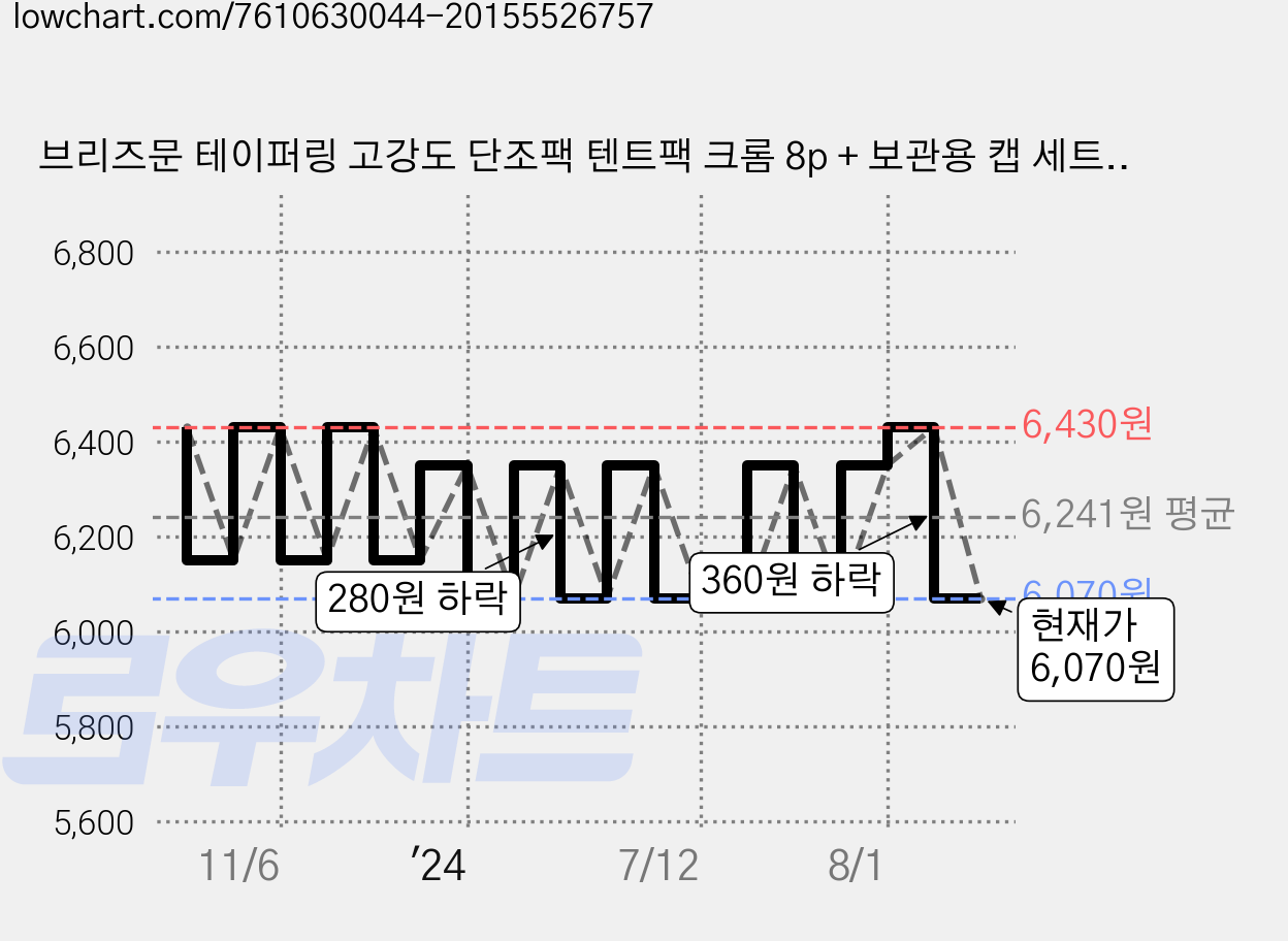 브리즈문 테이퍼링 고강도 단조팩 텐트팩 크롬 8p + 보관용 캡 세트, 1세트 가격 변동 차트, 현재가 6,070원, 관측 최저가 5,960원