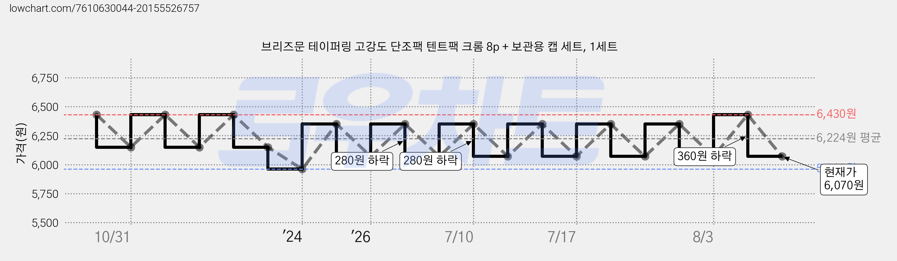 브리즈문 테이퍼링 고강도 단조팩 텐트팩 크롬 8p + 보관용 캡 세트, 1세트 가격 변동 차트, 현재가 6,070원, 관측 최저가 5,960원