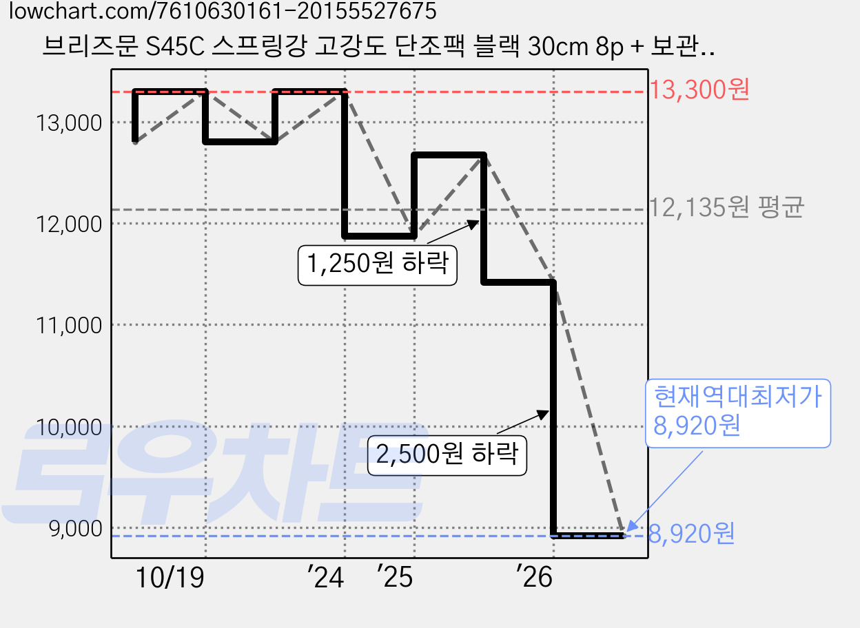 브리즈문 S45C 스프링강 고강도 단조팩 블랙 30cm 8p + 보관용 캡, 1세트 가격 변동 차트, 현재가 8,920원, 역대최저가