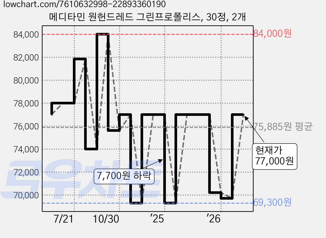 메디타민 원헌드레드 그린프로폴리스, 30정, 2개 가격 변동 차트, 현재가 77,000원, 관측 최저가 69,300원