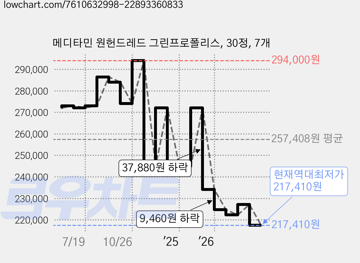 메디타민 원헌드레드 그린프로폴리스, 30정, 7개 가격 변동 차트, 현재가 217,410원, 역대최저가