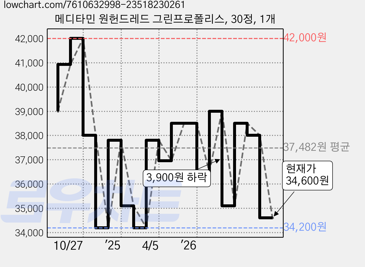 메디타민 원헌드레드 그린프로폴리스, 30정, 1개 가격 변동 차트, 현재가 34,600원, 관측 최저가 34,200원