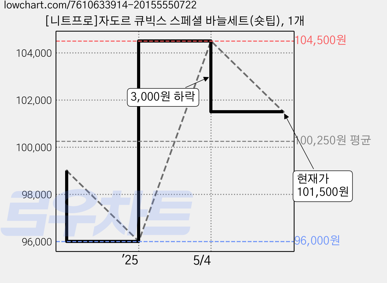 [니트프로]자도르 큐빅스 스페셜 바늘세트(숏팁), 1개 가격 변동 차트, 현재가 101,500원, 관측 최저가 96,000원
