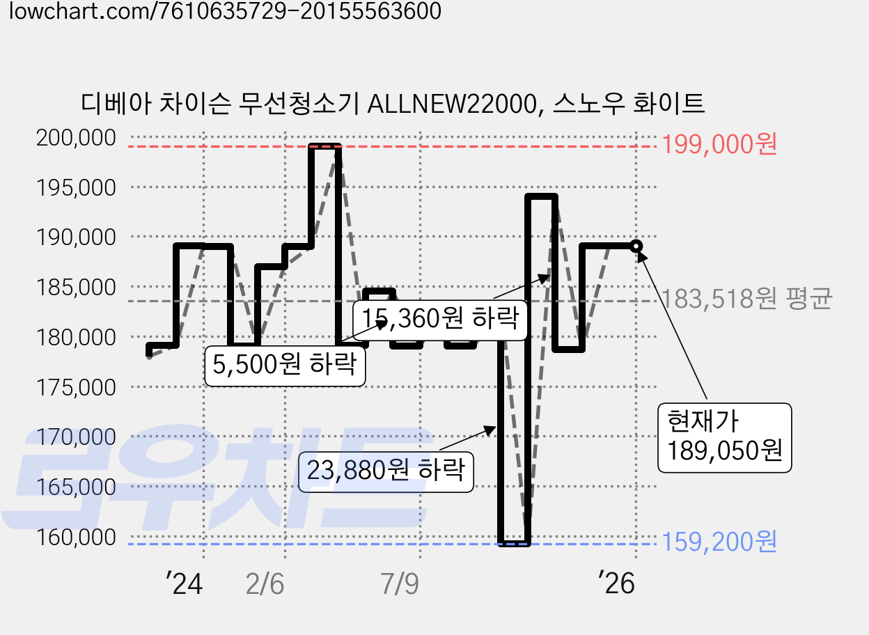 디베아 차이슨 무선청소기 ALLNEW22000, 스노우 화이트 가격 변동 차트, 현재가 189,050원, 역대최저가