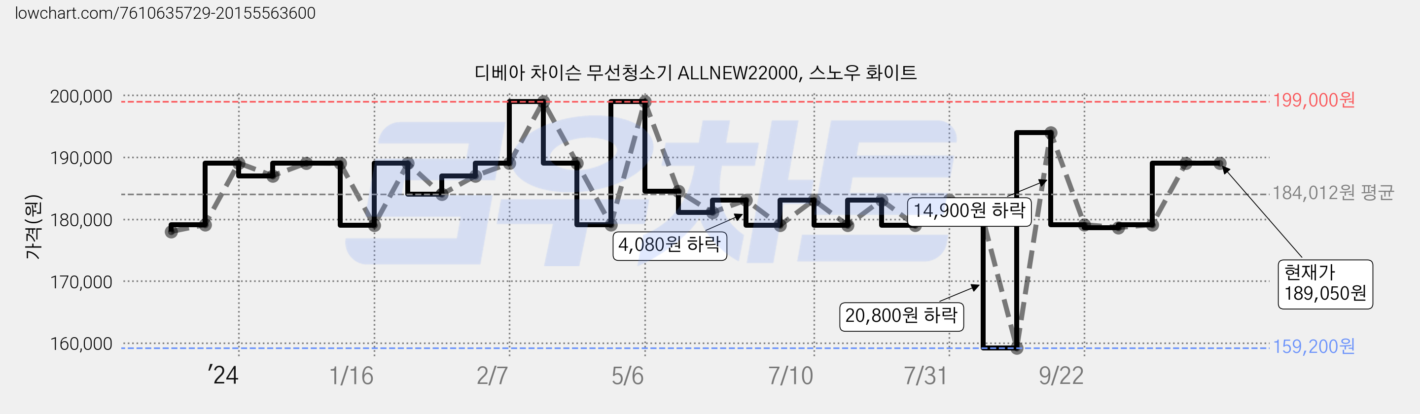 디베아 차이슨 무선청소기 ALLNEW22000, 스노우 화이트 가격 변동 차트, 현재가 189,050원, 역대최저가