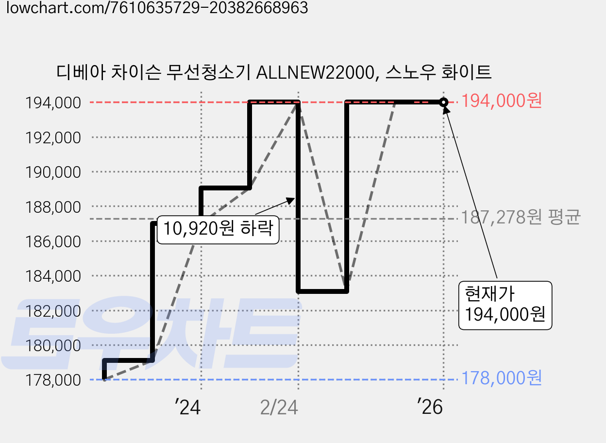 디베아 차이슨 무선청소기 ALLNEW22000, 스노우 화이트 가격 변동 차트, 현재가 194,000원, 역대최저가