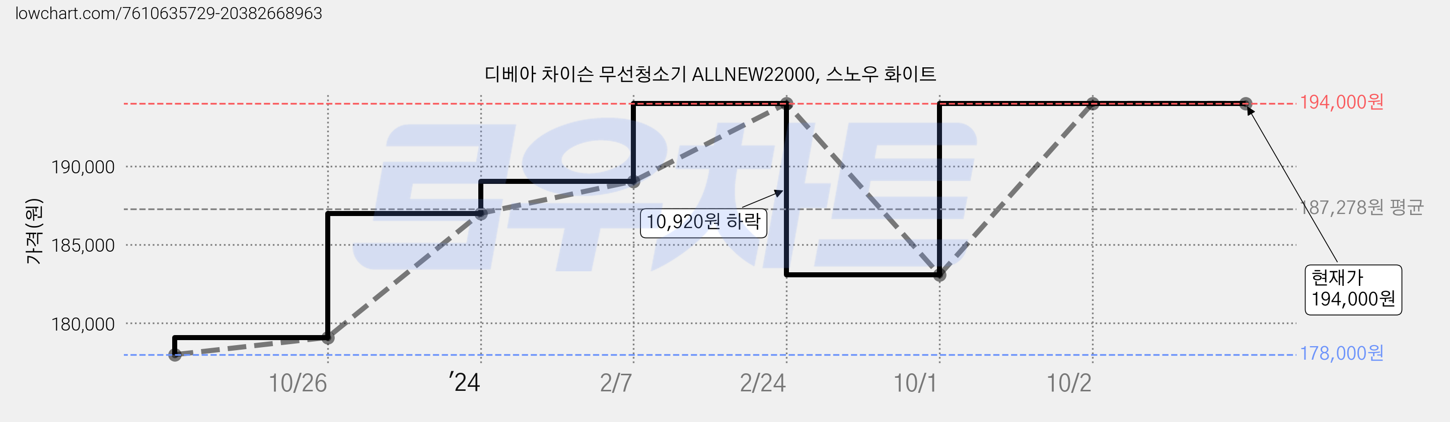 디베아 차이슨 무선청소기 ALLNEW22000, 스노우 화이트 가격 변동 차트, 현재가 194,000원, 역대최저가