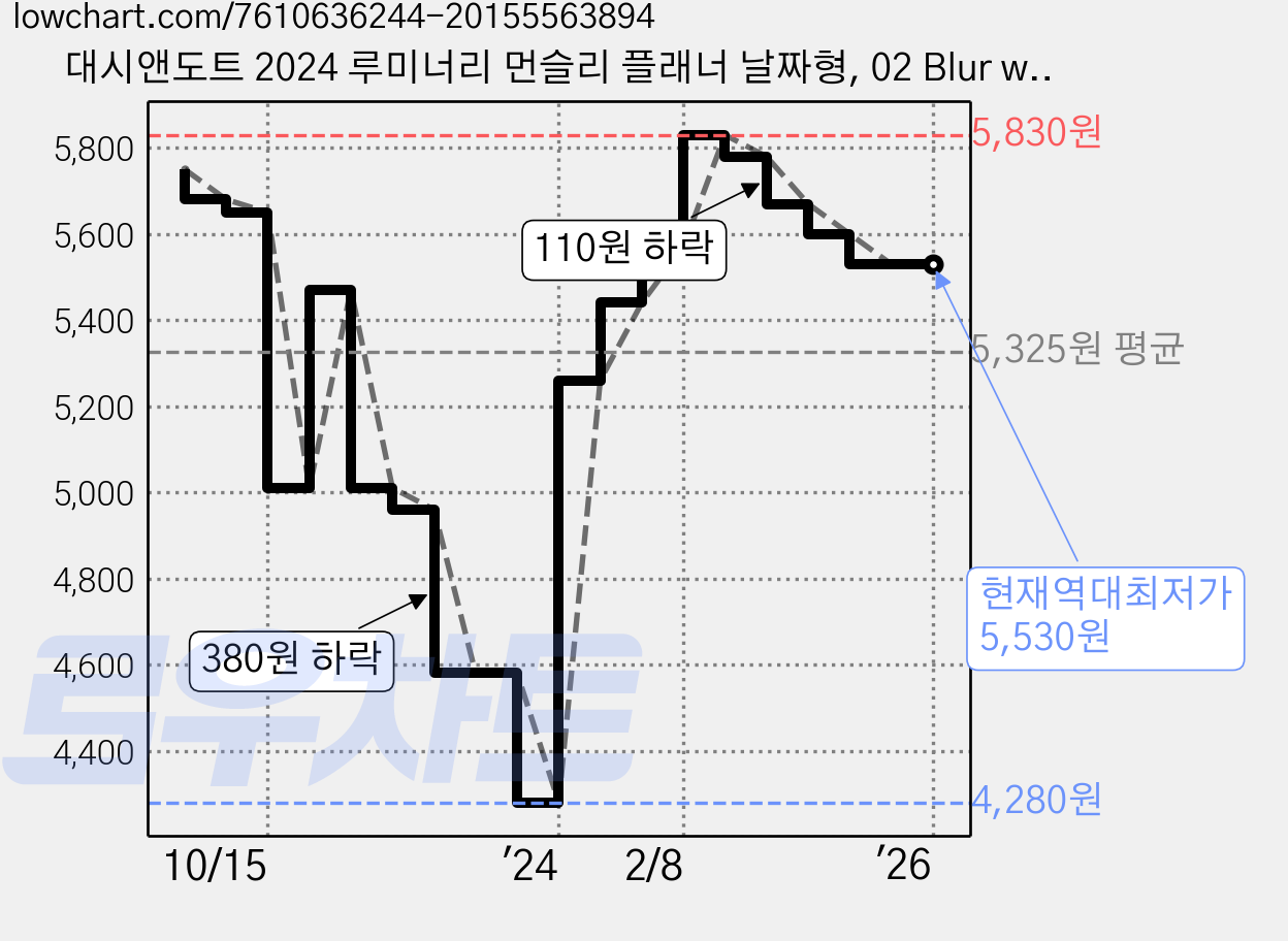 대시앤도트 2024 루미너리 먼슬리 플래너 날짜형, 02 Blur window, 1개 가격 변동 차트, 현재가 5,530원, 역대최저가