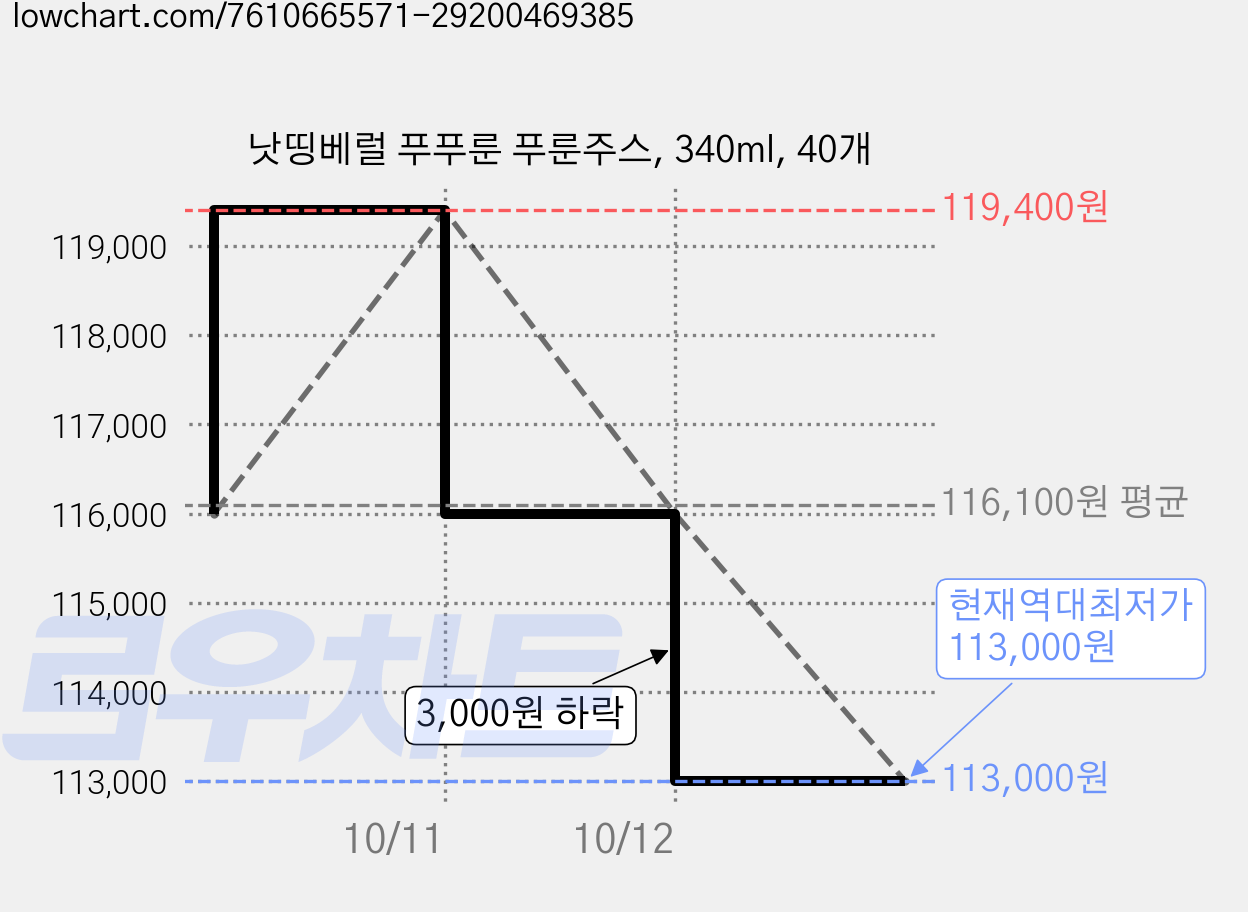 낫띵베럴 푸푸룬 푸룬주스, 340ml, 40개 가격 변동 차트, 현재가 113,000원, 역대최저가