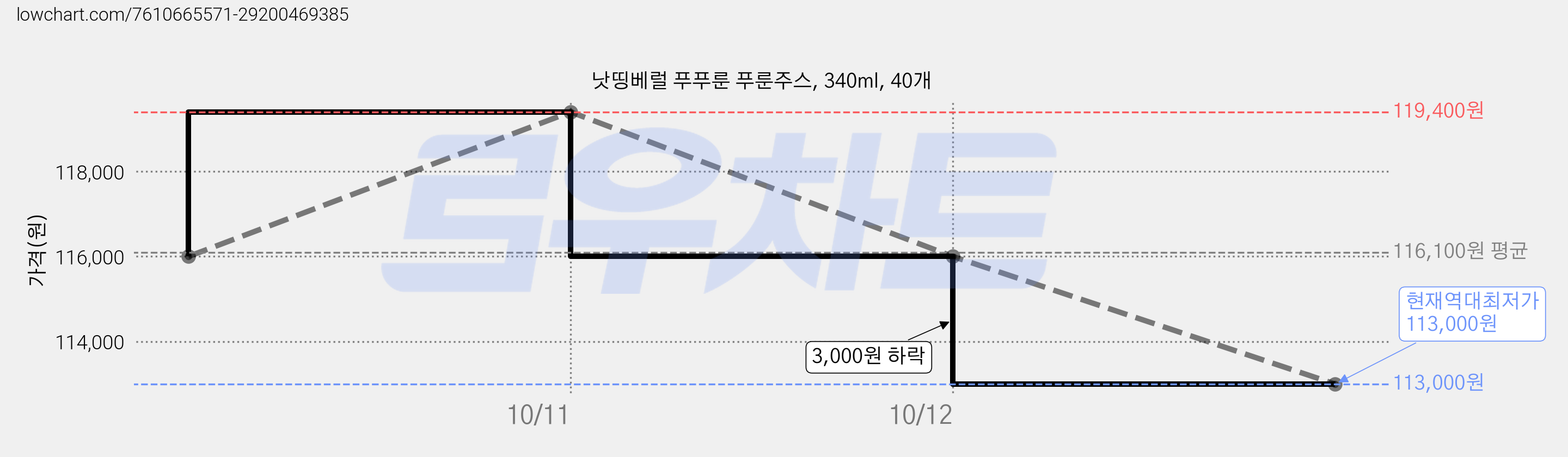 낫띵베럴 푸푸룬 푸룬주스, 340ml, 40개 가격 변동 차트, 현재가 113,000원, 역대최저가