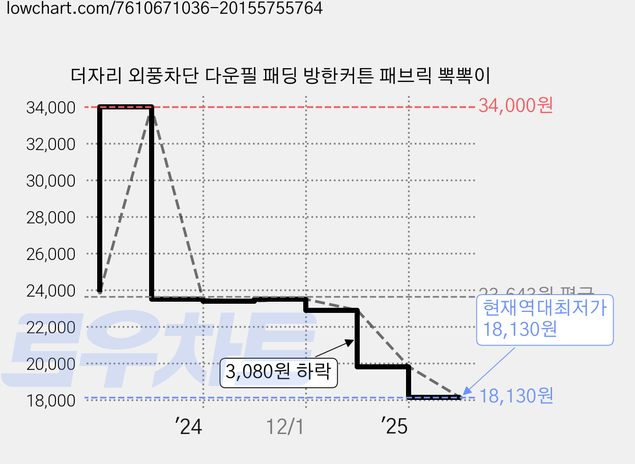 더자리 외풍차단 다운필 패딩 방한커튼 패브릭 뽁뽁이 가격 변동 차트, 현재가 18,130원, 역대최저가