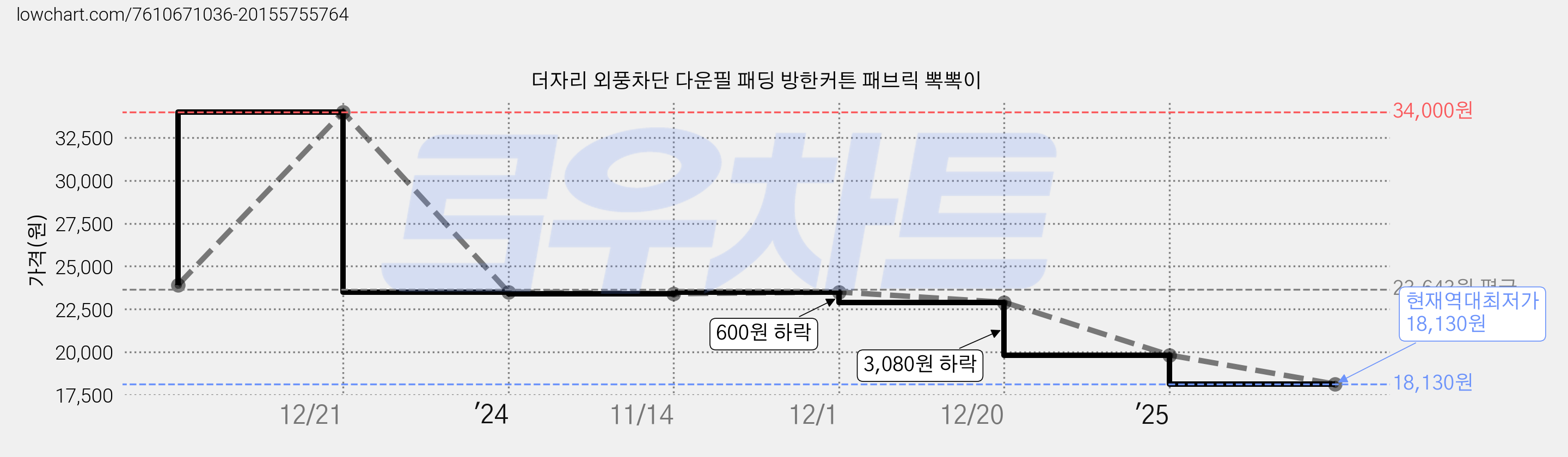 더자리 외풍차단 다운필 패딩 방한커튼 패브릭 뽁뽁이 가격 변동 차트, 현재가 18,130원, 역대최저가