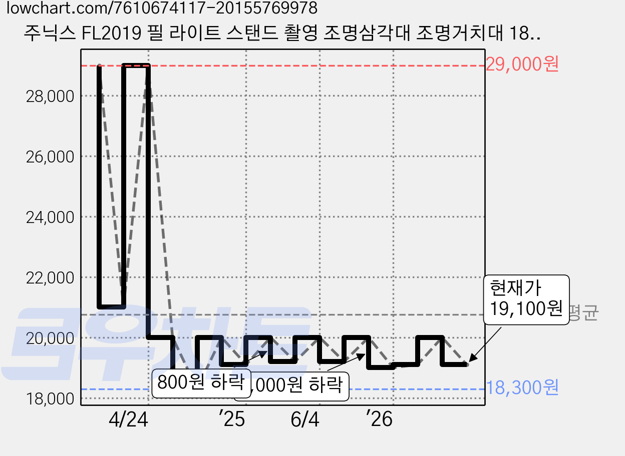 주닉스 FL2019 필 라이트 스탠드 촬영 조명삼각대 조명거치대 1825mm, 1개, FL-2019 가격 변동 차트, 현재가 19,100원, 관측 최저가 18,300원