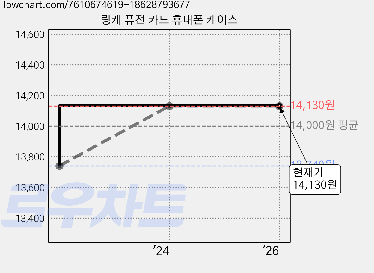 링케 퓨전 카드 휴대폰 케이스 가격 변동 차트, 현재가 14,130원, 역대최저가