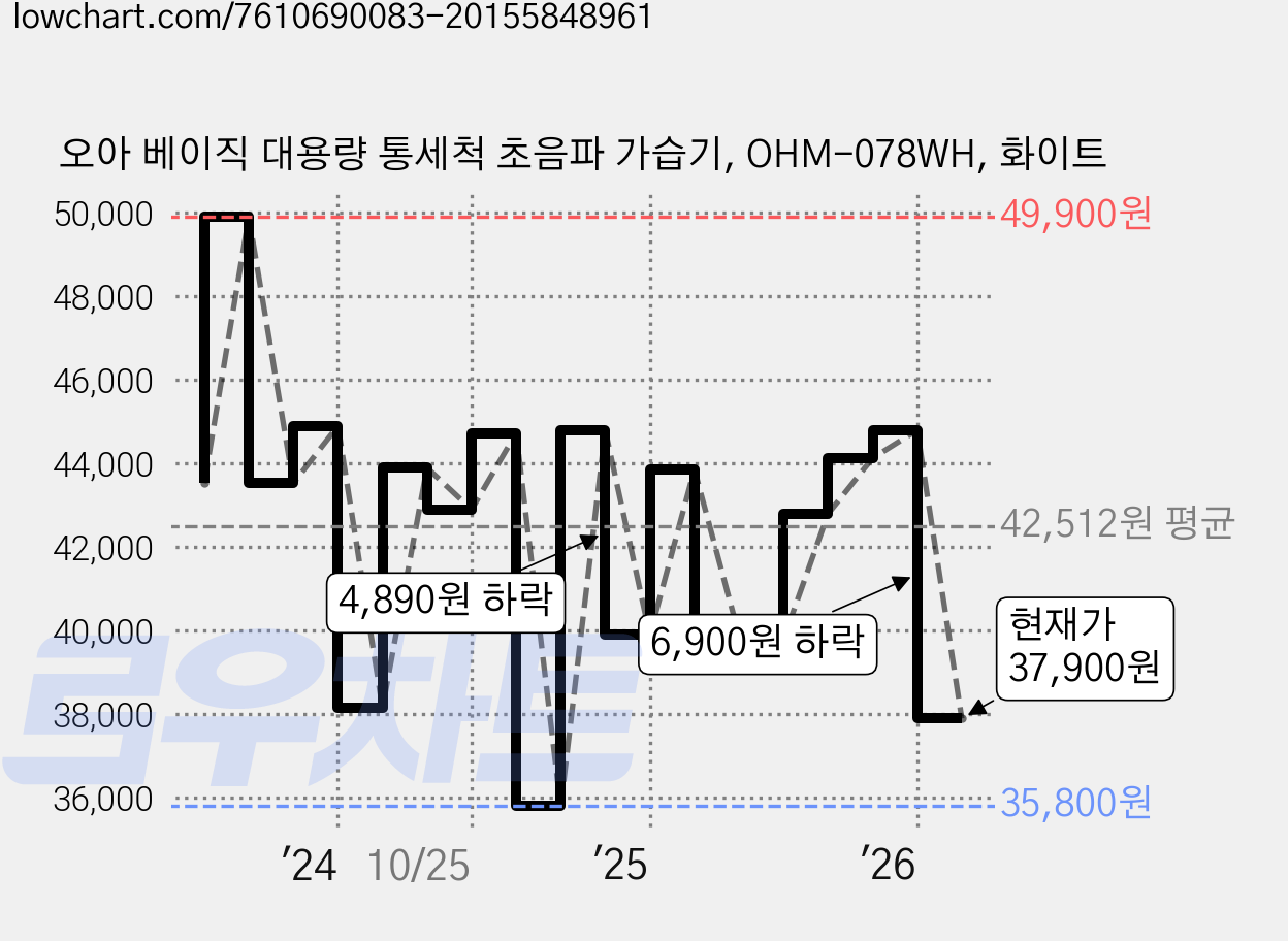 오아 베이직 대용량 통세척 초음파 가습기, OHM-078WH, 화이트 가격 변동 차트, 현재가 37,900원, 관측 최저가 35,800원