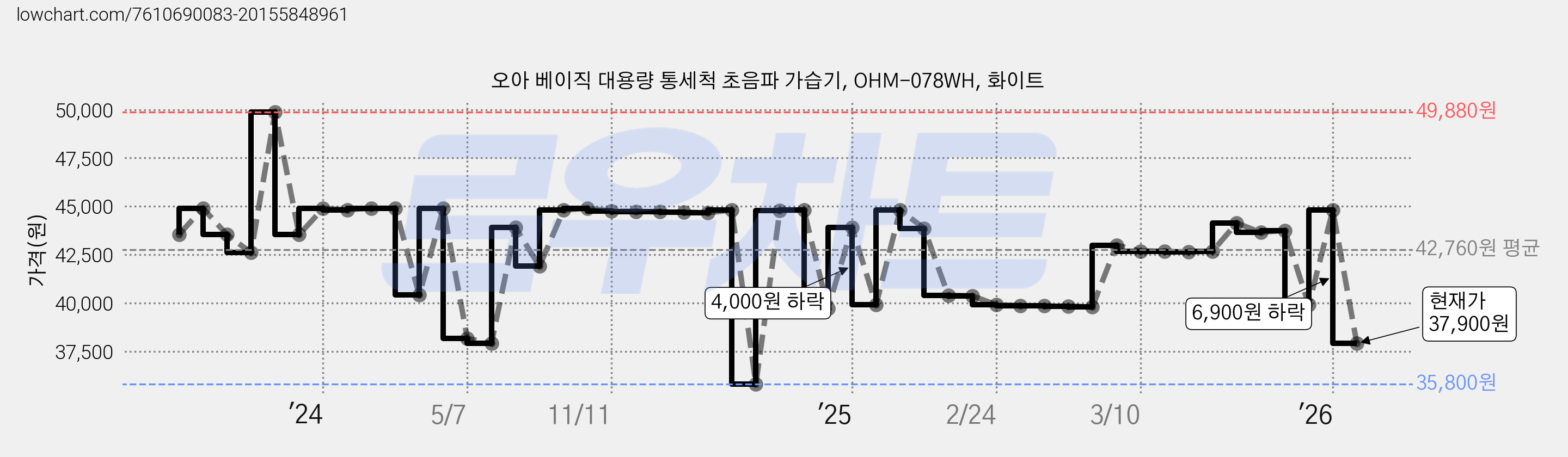 오아 베이직 대용량 통세척 초음파 가습기, OHM-078WH, 화이트 가격 변동 차트, 현재가 37,900원, 관측 최저가 35,800원