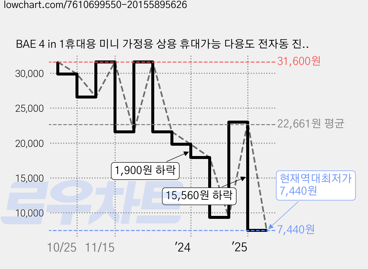 BAE 4 in 1휴대용 미니 가정용 상용 휴대가능 다용도 전자동 진공 압축밀봉 포장기, 그레이 가격 변동 차트, 현재가 7,440원, 역대최저가