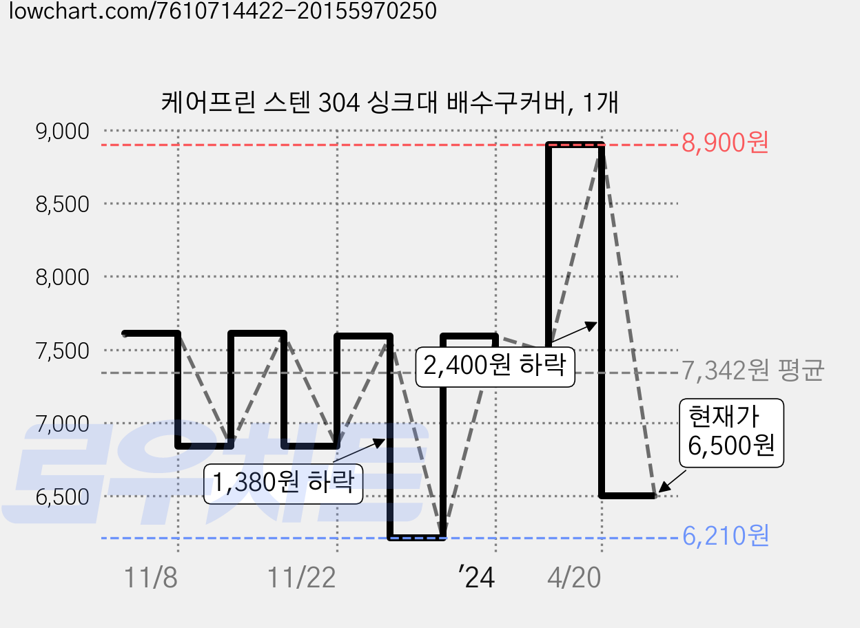 케어프린 스텐 304 싱크대 배수구커버, 1개 가격 변동 차트, 현재가 6,500원, 관측 최저가 6,210원