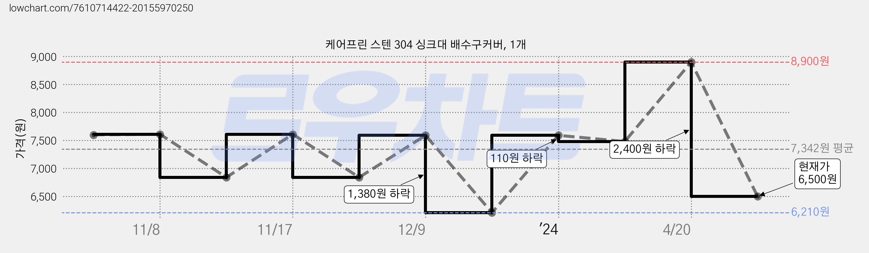 케어프린 스텐 304 싱크대 배수구커버, 1개 가격 변동 차트, 현재가 6,500원, 관측 최저가 6,210원