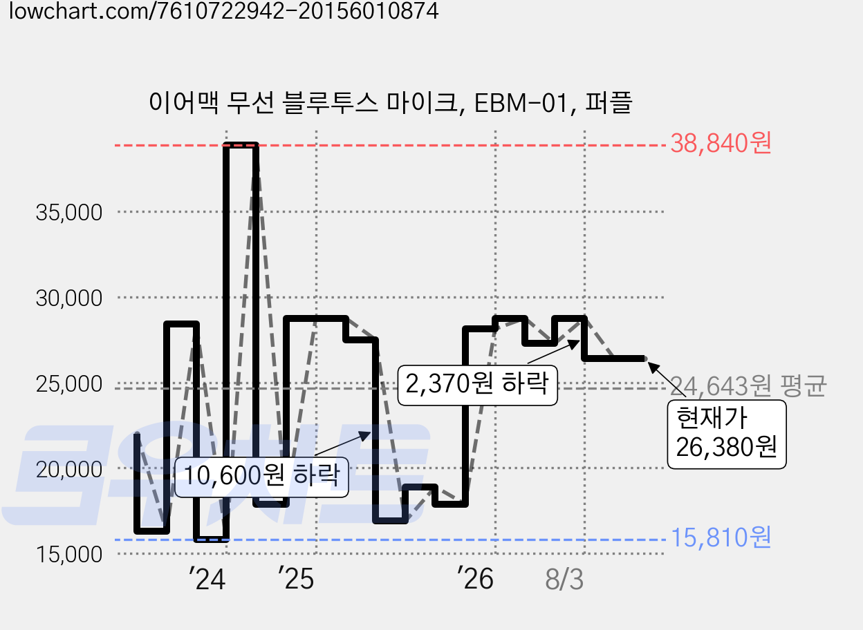 이어맥 무선 블루투스 마이크, EBM-01, 퍼플 가격 변동 차트, 현재가 26,380원, 관측 최저가 15,810원