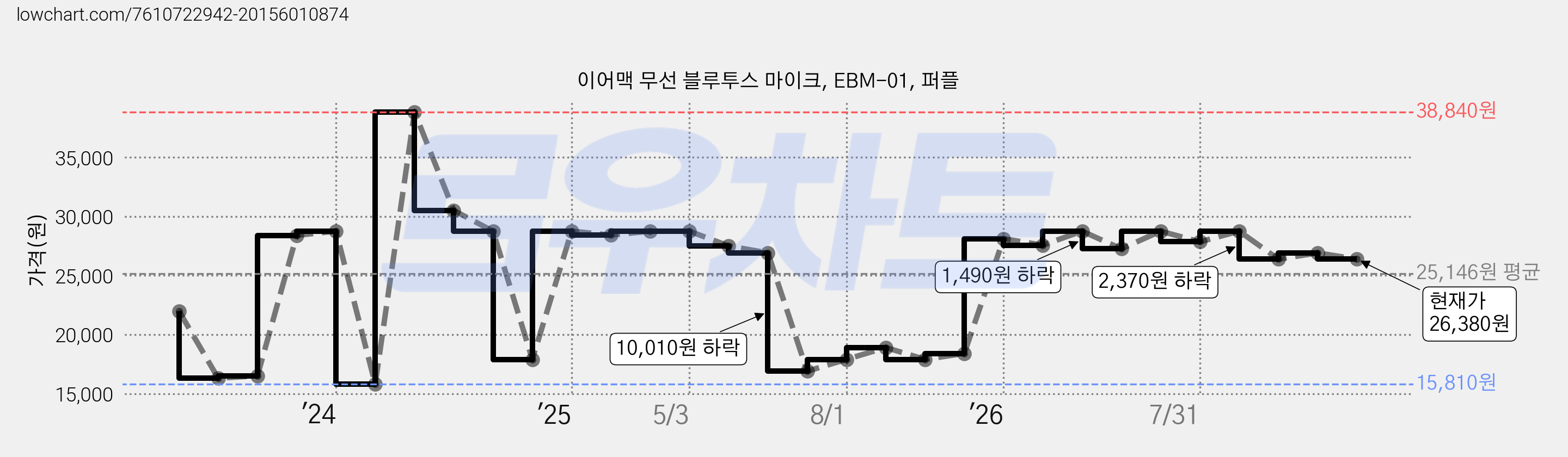 이어맥 무선 블루투스 마이크, EBM-01, 퍼플 가격 변동 차트, 현재가 26,380원, 관측 최저가 15,810원