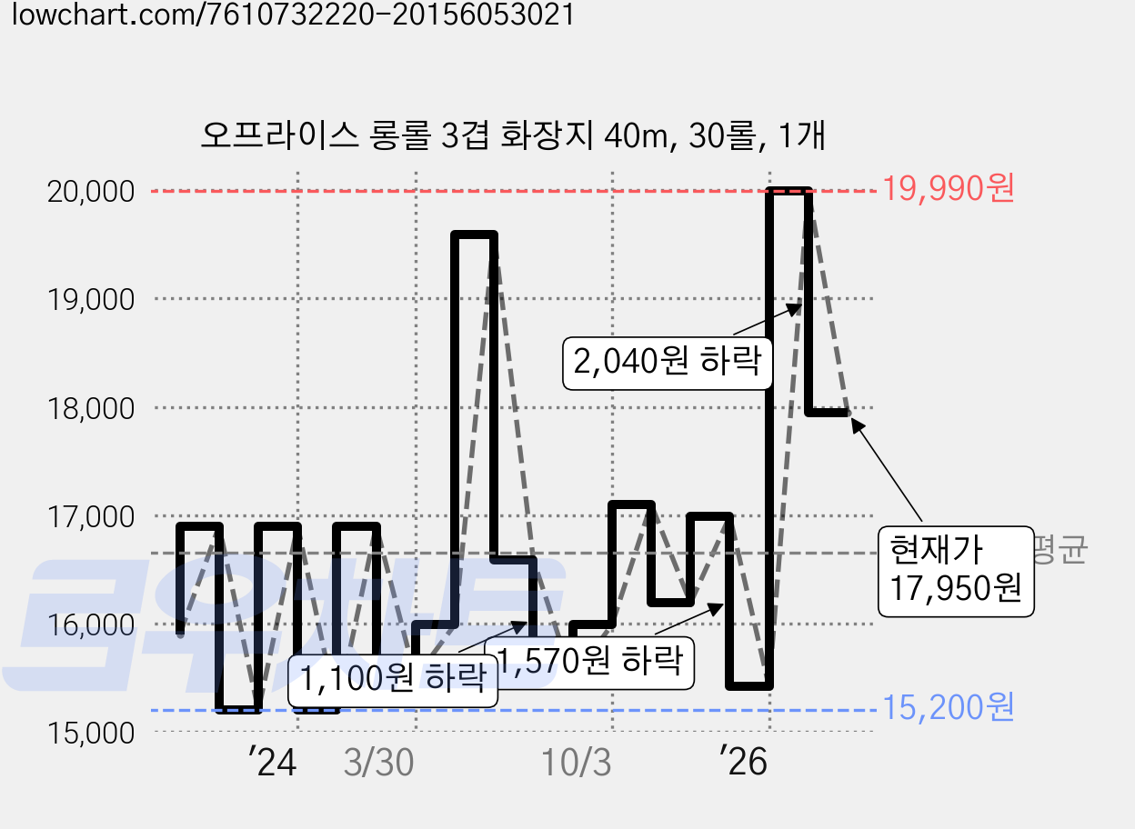오프라이스 롱롤 3겹 화장지 40m, 30롤, 1개 가격 변동 차트, 현재가 17,950원, 관측 최저가 14,900원