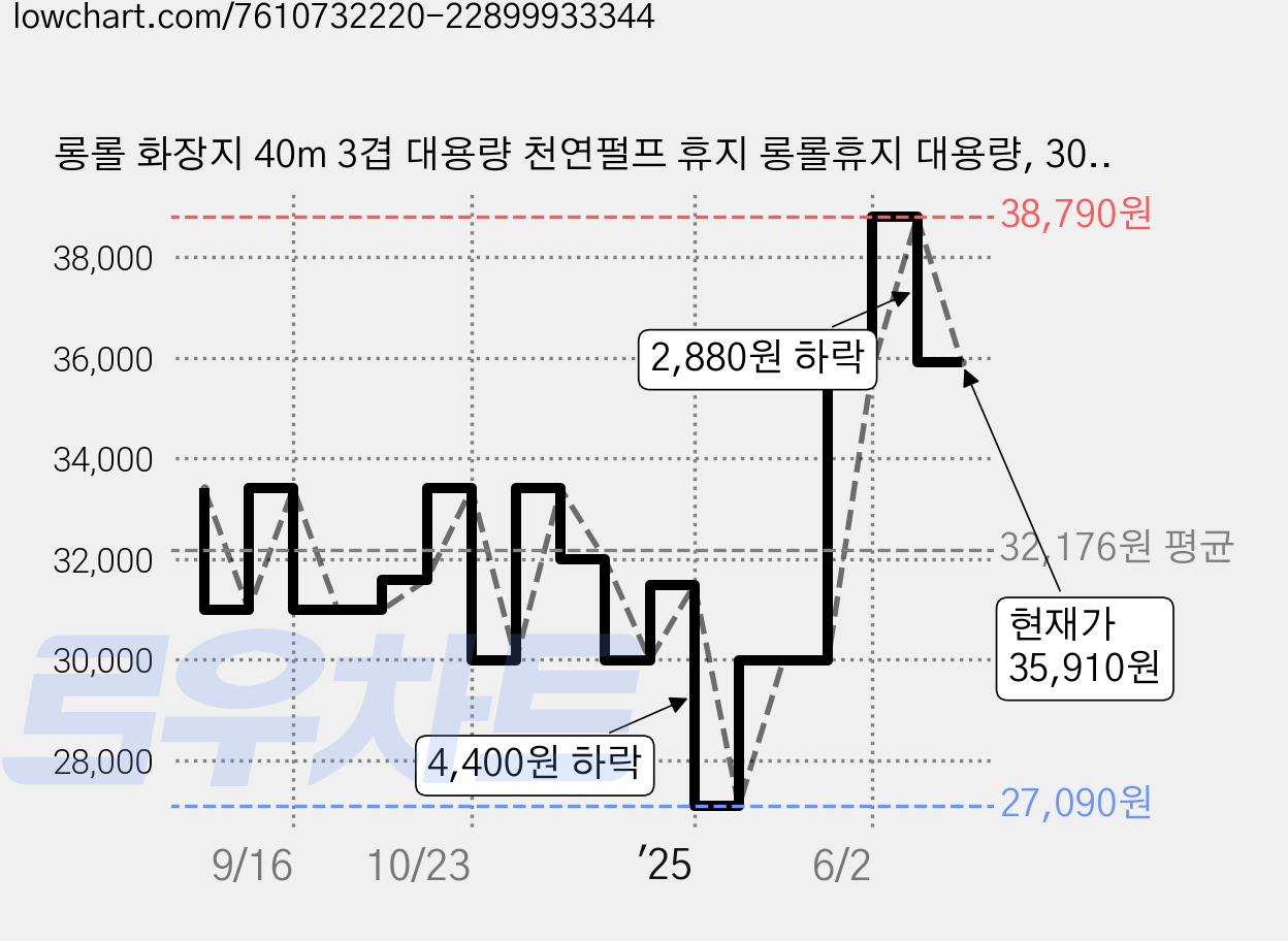 롱롤 화장지 40m 3겹 대용량 천연펄프 휴지 롱롤휴지 대용량, 30롤, 2개 가격 변동 차트, 현재가 35,910원, 관측 최저가 27,090원