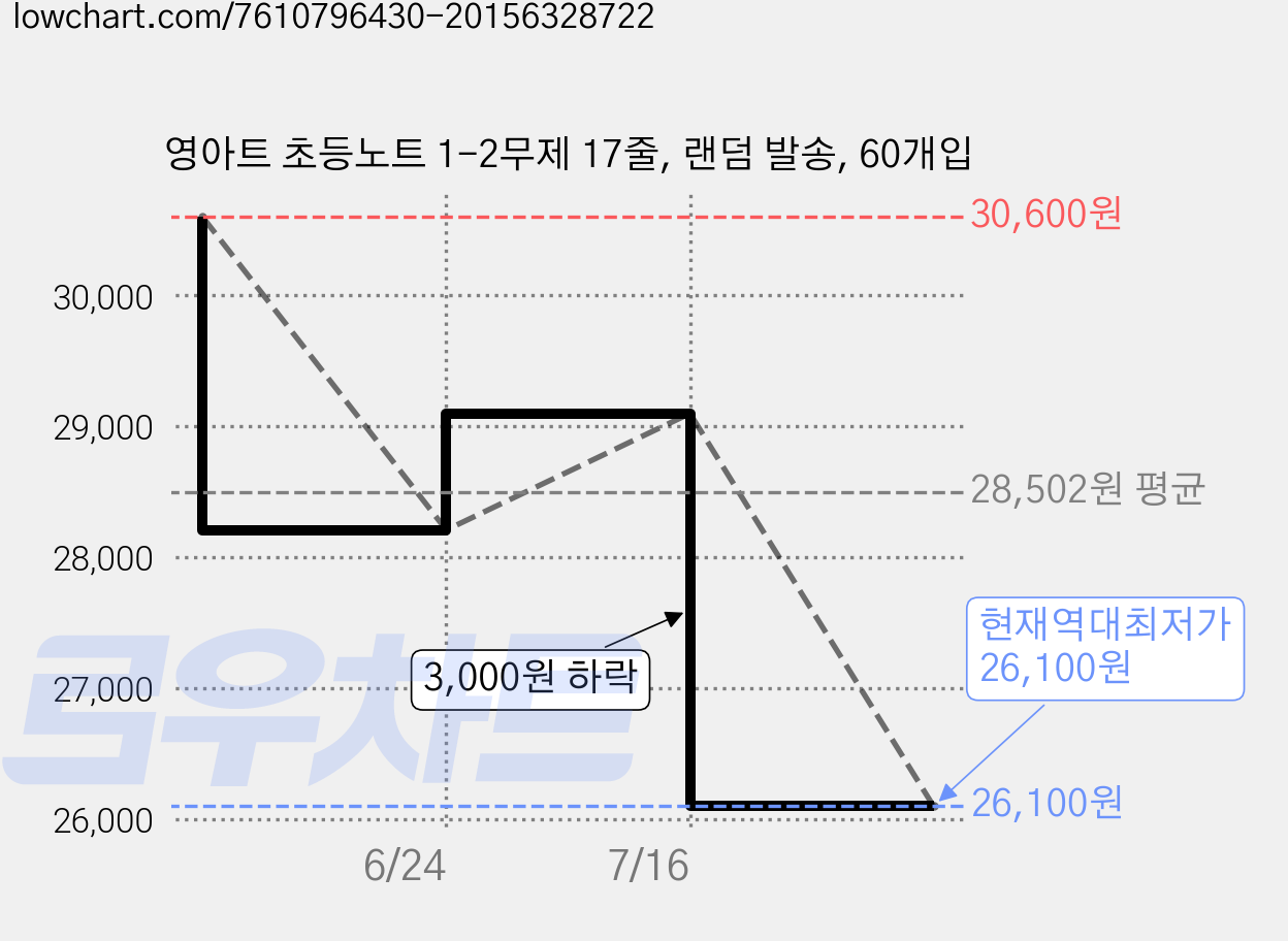 영아트 초등노트 1-2무제 17줄, 랜덤 발송, 60개입 가격 변동 차트, 현재가 26,100원, 역대최저가