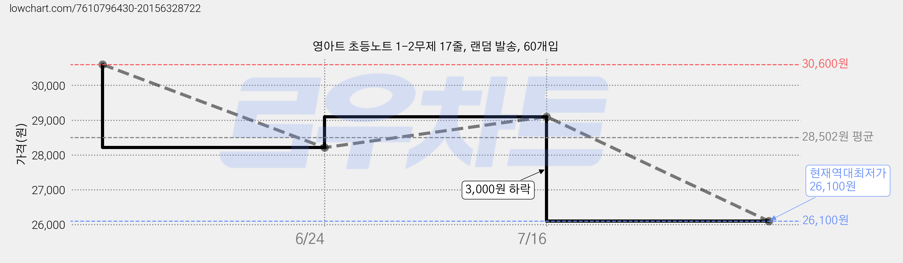 영아트 초등노트 1-2무제 17줄, 랜덤 발송, 60개입 가격 변동 차트, 현재가 26,100원, 역대최저가