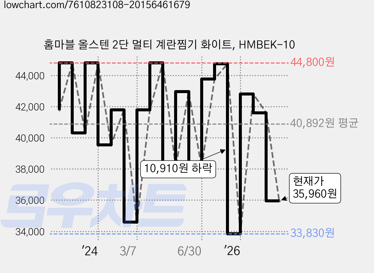 홈마블 올스텐 2단 멀티 계란찜기 화이트, HMBEK-10 가격 변동 차트, 현재가 35,960원, 관측 최저가 33,830원