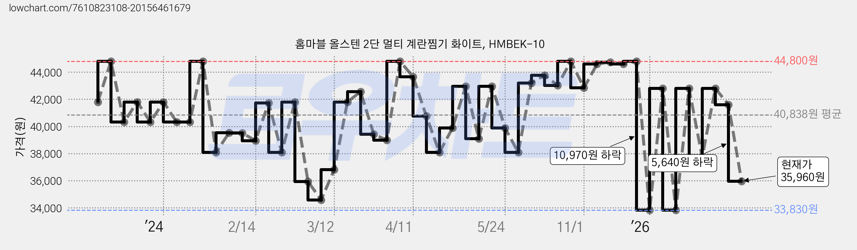 홈마블 올스텐 2단 멀티 계란찜기 화이트, HMBEK-10 가격 변동 차트, 현재가 35,960원, 관측 최저가 33,830원
