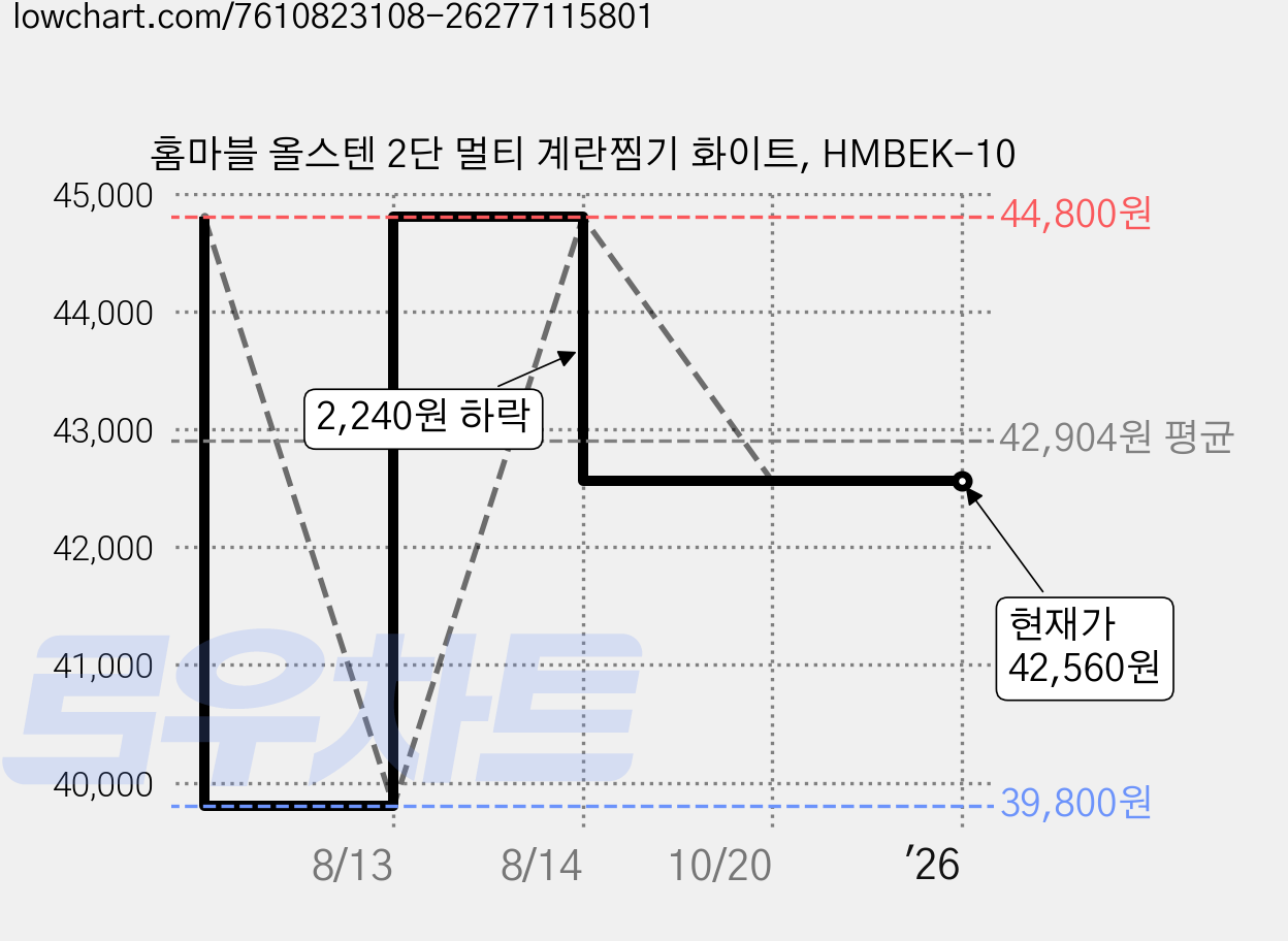 홈마블 올스텐 2단 멀티 계란찜기 화이트, HMBEK-10 가격 변동 차트, 현재가 42,560원, 관측 최저가 39,800원