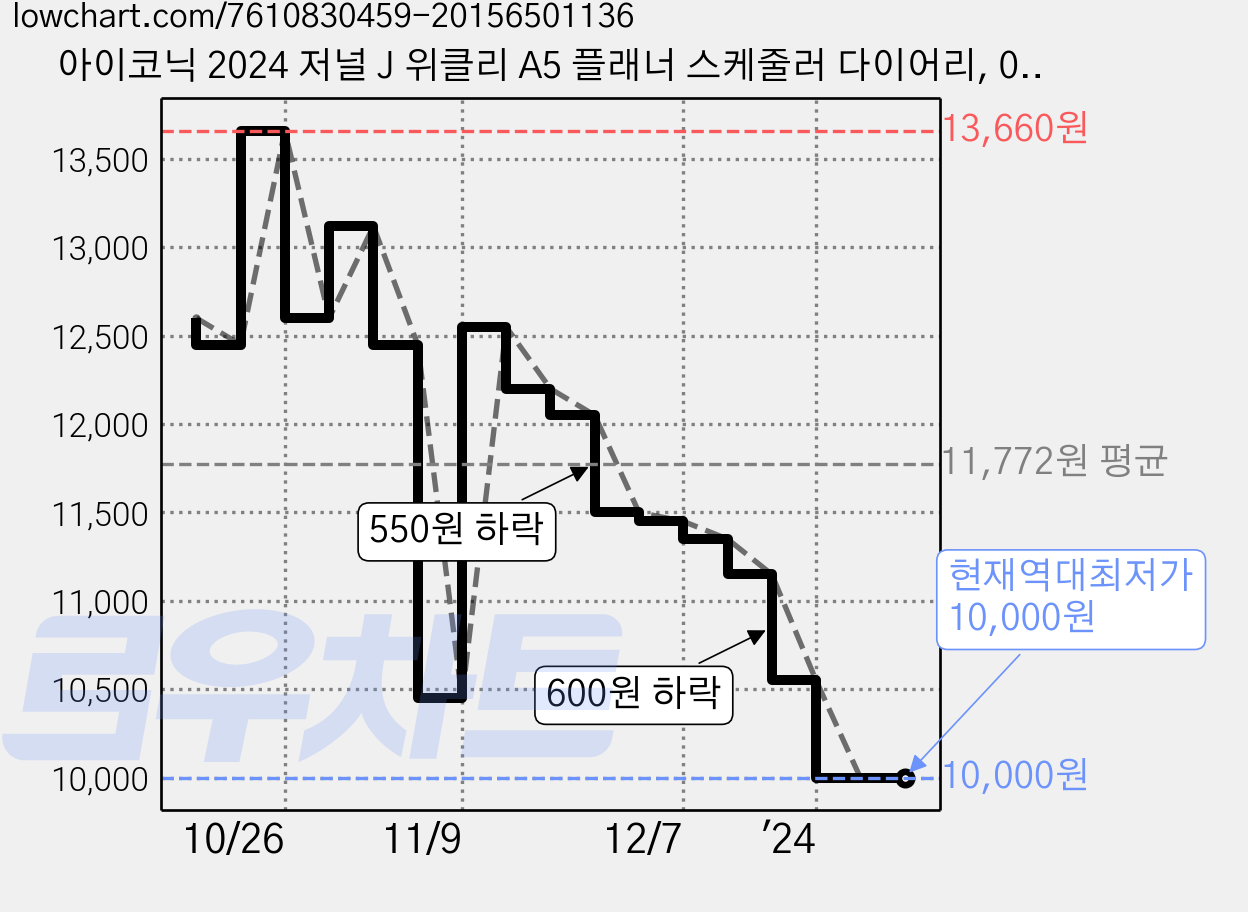 아이코닉 2024 저널 J 위클리 A5 플래너 스케줄러 다이어리, 05 Vintage mint, 1개 가격 변동 차트, 현재가 10,000원, 역대최저가