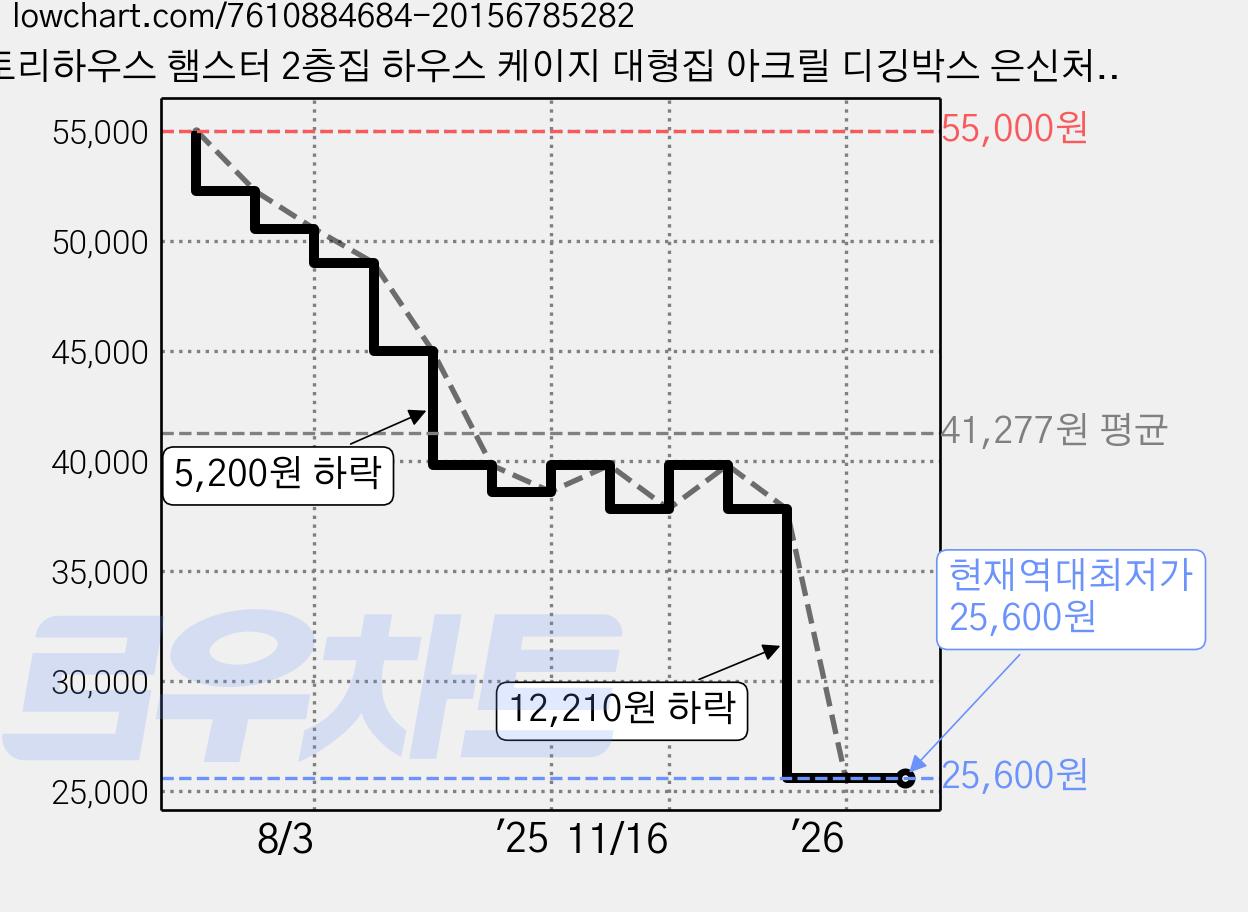 토리하우스 햄스터 2층집 하우스 케이지 대형집 아크릴 디깅박스 은신처 골든햄스터 고슴도치 다람쥐 2층원목하우스 꾸미기 풀세트, 1개, 원목 가격 변동 차트, 현재가 25,600원, 역대최저가