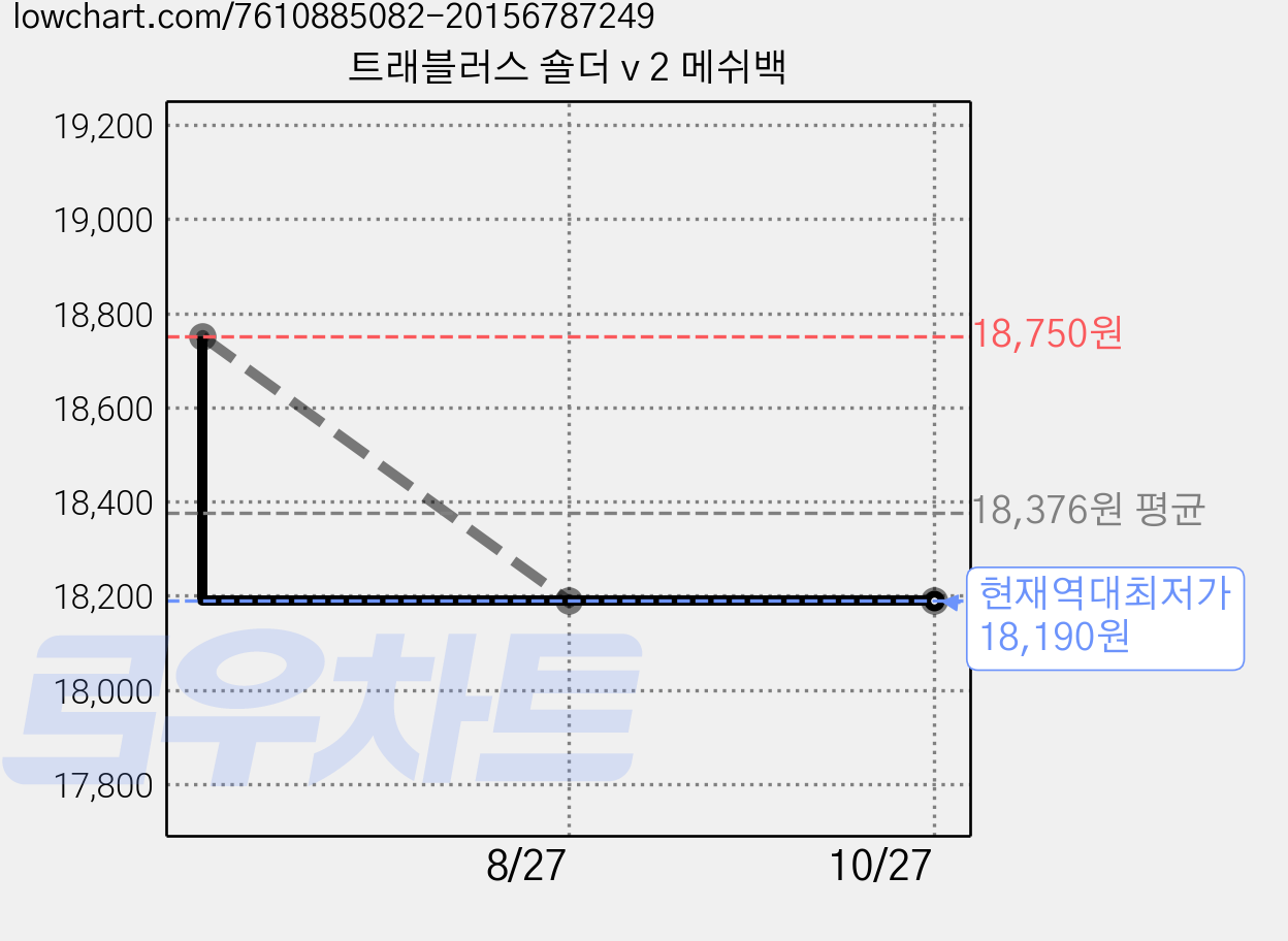 트래블러스 숄더 v 2 메쉬백 가격 변동 차트, 현재가 18,190원, 역대최저가