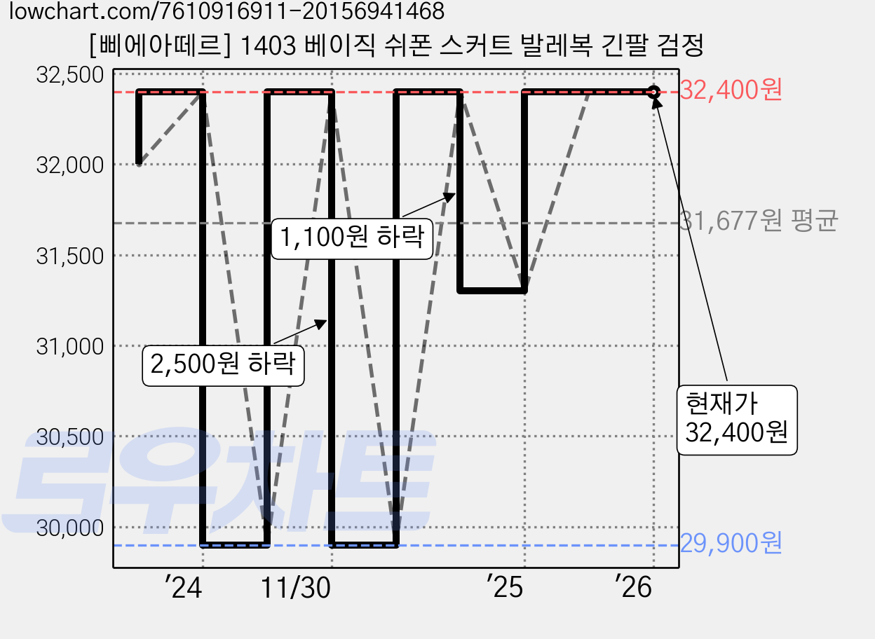 [삐에아떼르] 1403 베이직 쉬폰 스커트 발레복 긴팔 검정 가격 변동 차트, 현재가 32,400원, 관측 최저가 29,900원