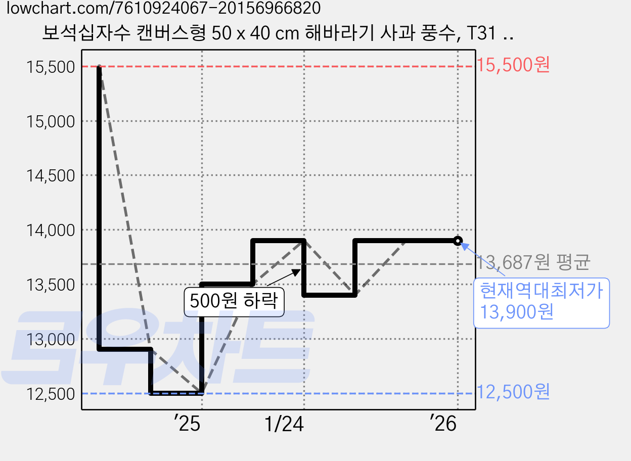 보석십자수 캔버스형 50 x 40 cm 해바라기 사과 풍수, T31 맹호, 1개 가격 변동 차트, 현재가 13,900원, 역대최저가